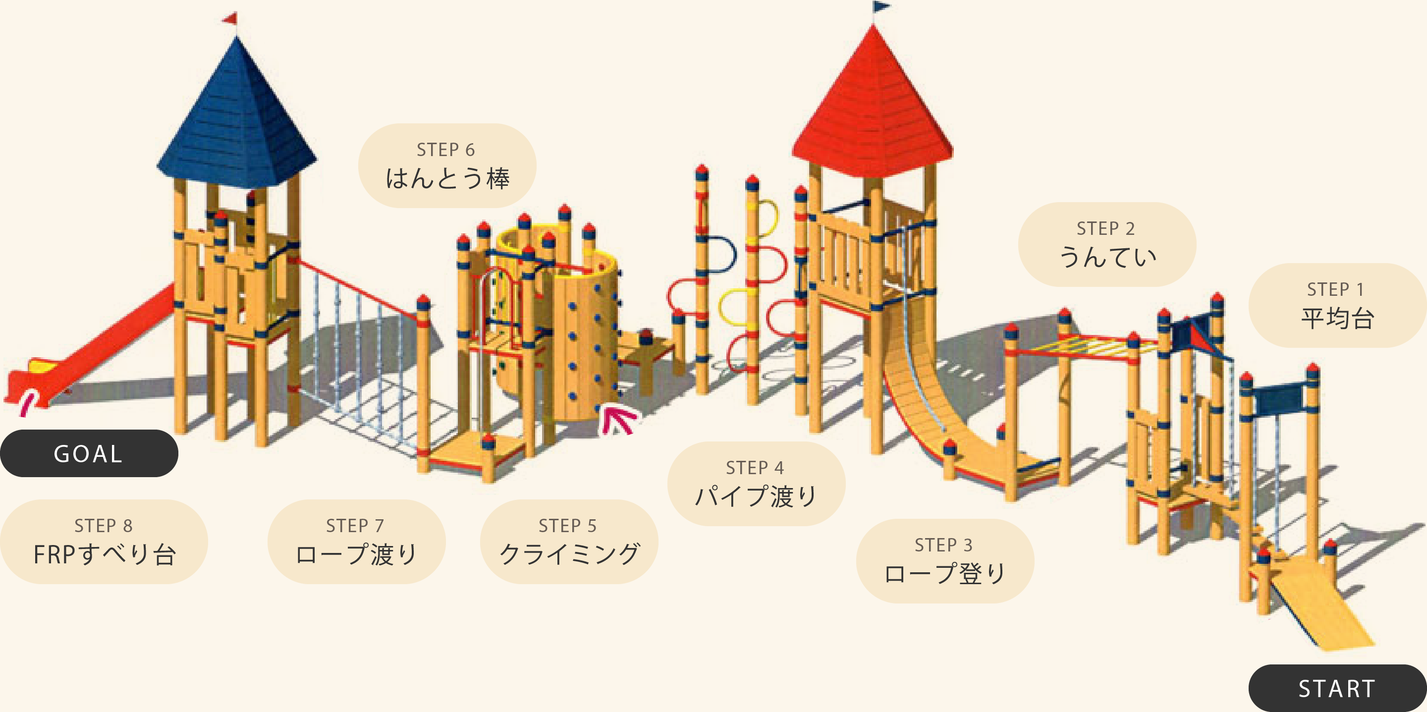 ドレミ保育園 オリジナル遊具の全体図（STEP1 平均台 → STEP2 うんてい → STEP3 ロープ登り → STEP4 パイプ渡り → STEP5 クライミング → STEP6 はんとう棒 → STEP7 ロープ渡り → STEP8 FRPすべり台）